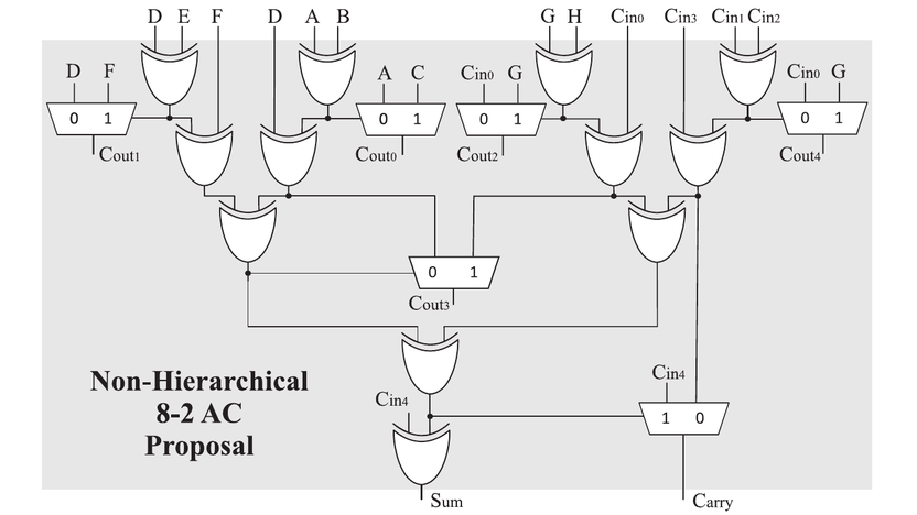 Figure 3: proposed non-hierarchical 1-bit 8-2 adder compressor logic circuit, with XOR gates, multiplexers and carry signals.